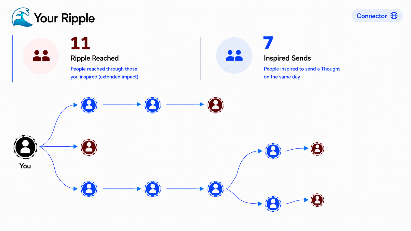 ThoughtApp ripple overview screen